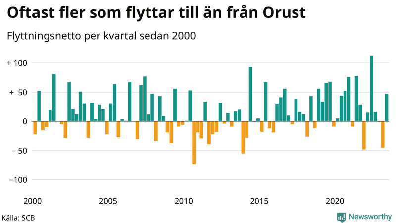 Flyttnetto per kvartal sedan 2000 på Orust