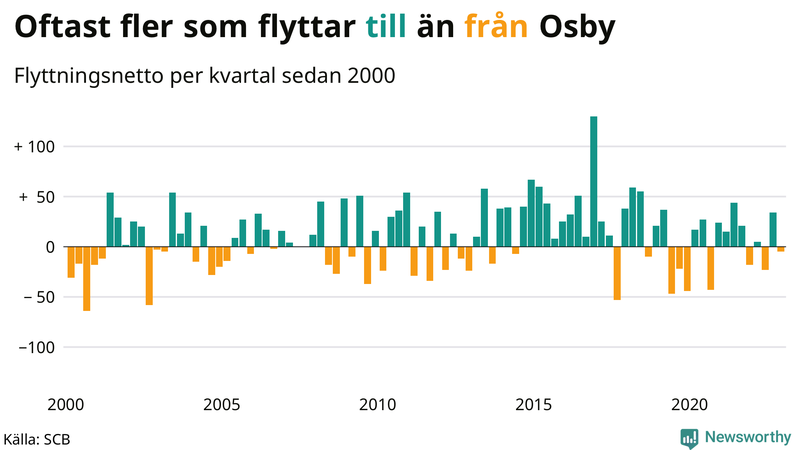 Flyttnetto per kvartal sedan #{year(EarliestDataPoint)} i Osby