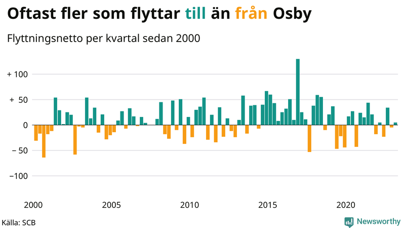 Flyttnetto per kvartal sedan #{year(EarliestDataPoint)} i Osby