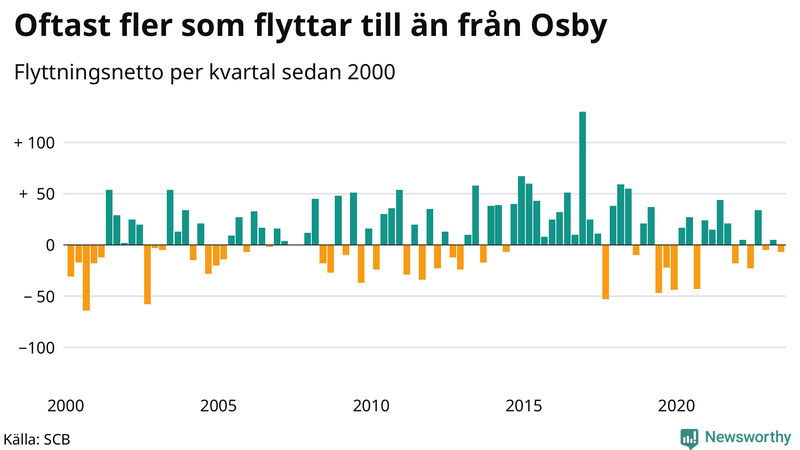 Flyttnetto per kvartal sedan 2000 i Osby