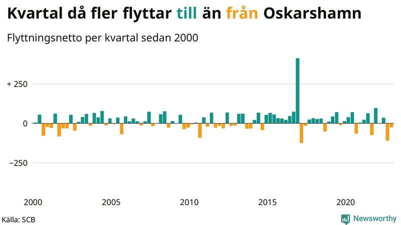 Flyttnetto per kvartal sedan #{year(EarliestDataPoint)} i Oskarshamn