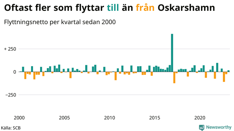 Flyttnetto per kvartal sedan #{year(EarliestDataPoint)} i Oskarshamn