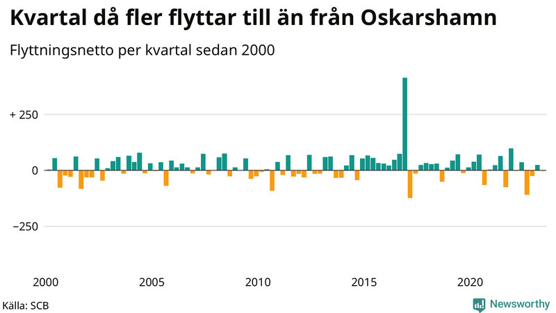 Flyttnetto per kvartal sedan 2000 i Oskarshamn