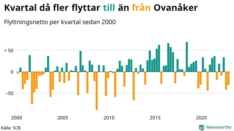 Flyttnetto per kvartal sedan #{year(EarliestDataPoint)} i Ovanåker