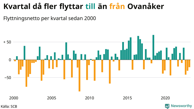 Flyttnetto per kvartal sedan #{year(EarliestDataPoint)} i Ovanåker