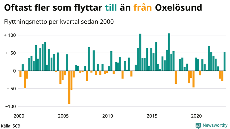 Flyttnetto per kvartal sedan #{year(EarliestDataPoint)} i Oxelösund