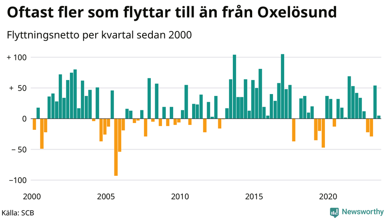 Flyttnetto per kvartal sedan 2000 i Oxelösund