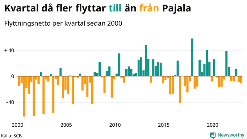 Flyttnetto per kvartal sedan #{year(EarliestDataPoint)} i Pajala