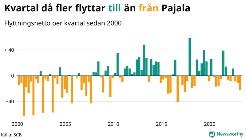 Flyttnetto per kvartal sedan #{year(EarliestDataPoint)} i Pajala