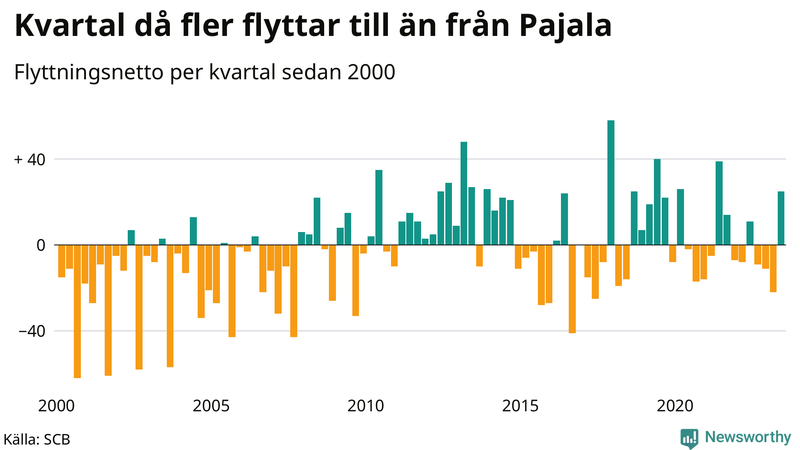 Flyttnetto per kvartal sedan 2000 i Pajala