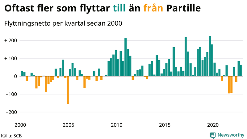 Flyttnetto per kvartal sedan #{year(EarliestDataPoint)} i Partille