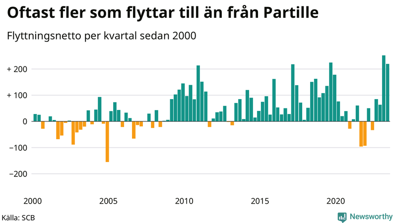 Flyttnetto per kvartal sedan 2000 i Partille