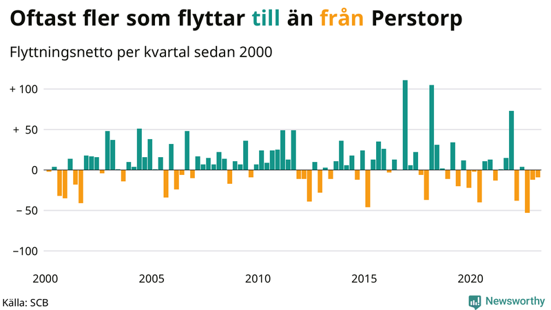 Flyttnetto per kvartal sedan #{year(EarliestDataPoint)} i Perstorp