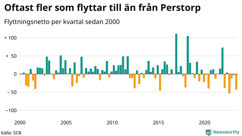 Flyttnetto per kvartal sedan 2000 i Perstorp