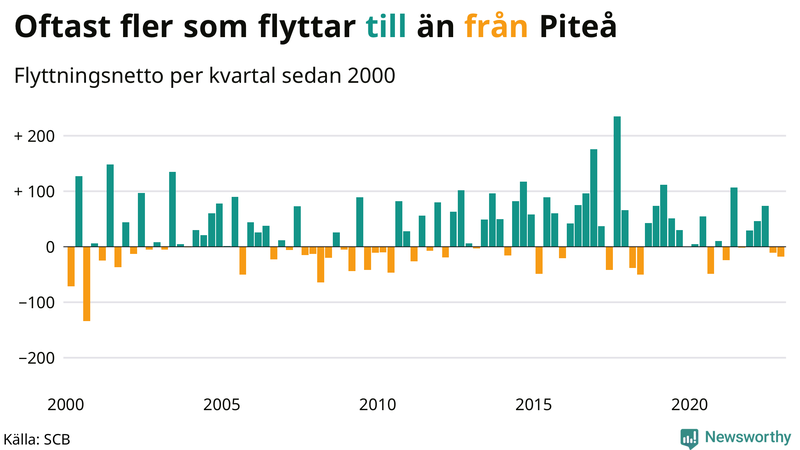 Flyttnetto per kvartal sedan #{year(EarliestDataPoint)} i Piteå