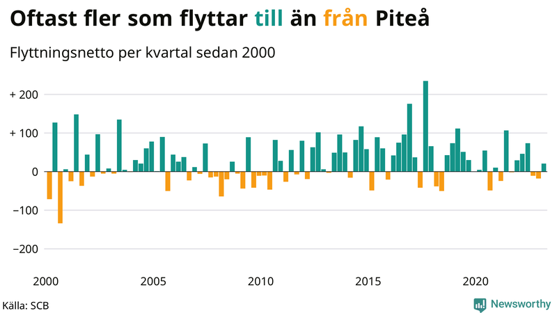 Flyttnetto per kvartal sedan #{year(EarliestDataPoint)} i Piteå
