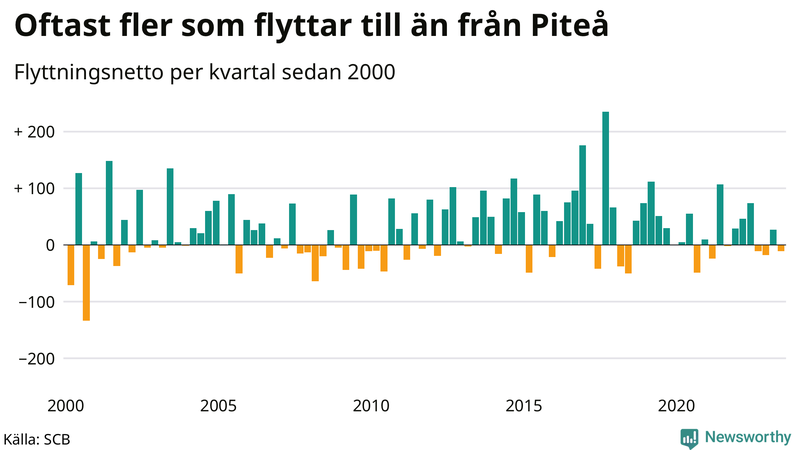 Flyttnetto per kvartal sedan 2000 i Piteå