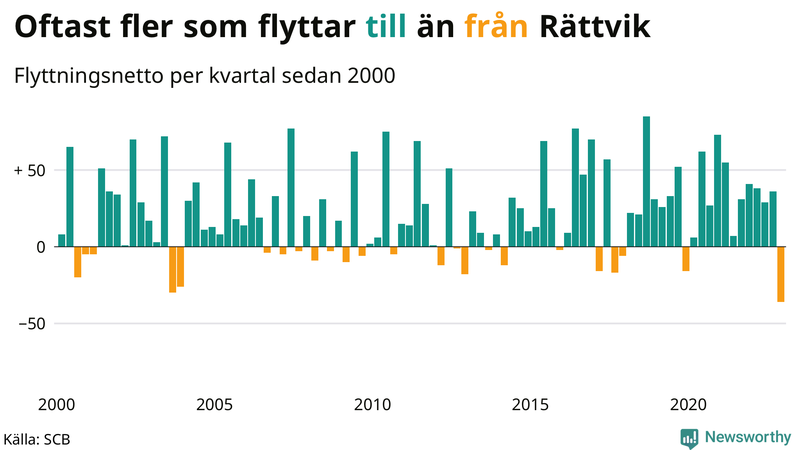 Flyttnetto per kvartal sedan #{year(EarliestDataPoint)} i Rättvik