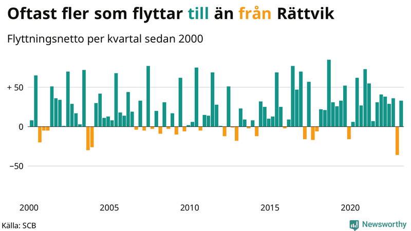 Flyttnetto per kvartal sedan #{year(EarliestDataPoint)} i Rättvik