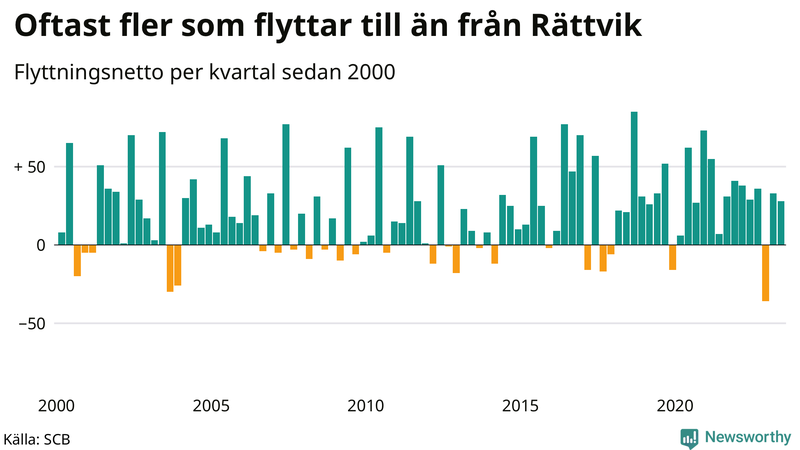 Flyttnetto per kvartal sedan 2000 i Rättvik