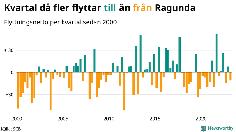 Flyttnetto per kvartal sedan #{year(EarliestDataPoint)} i Ragunda