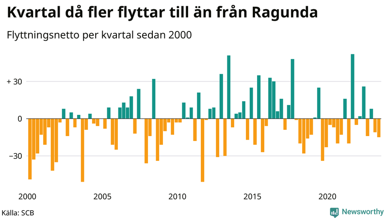 Flyttnetto per kvartal sedan 2000 i Ragunda
