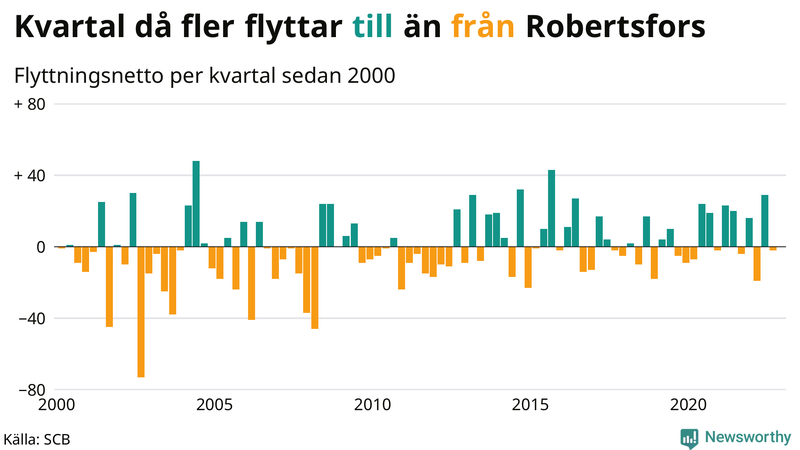 Flyttnetto per kvartal sedan #{year(EarliestDataPoint)} i Robertsfors