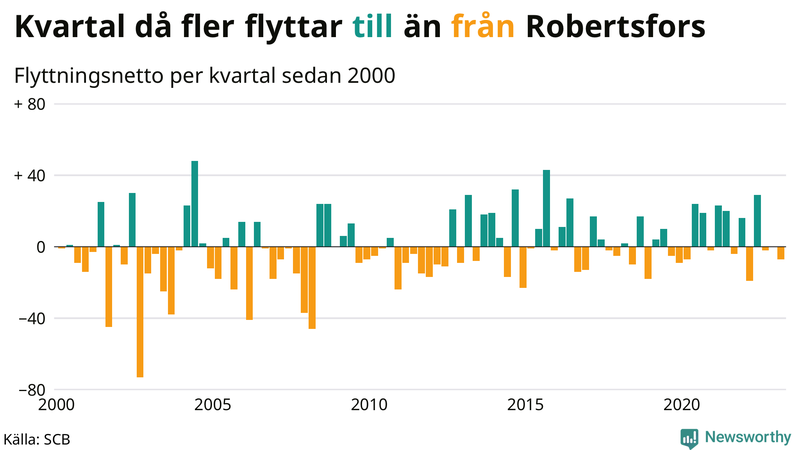 Flyttnetto per kvartal sedan #{year(EarliestDataPoint)} i Robertsfors