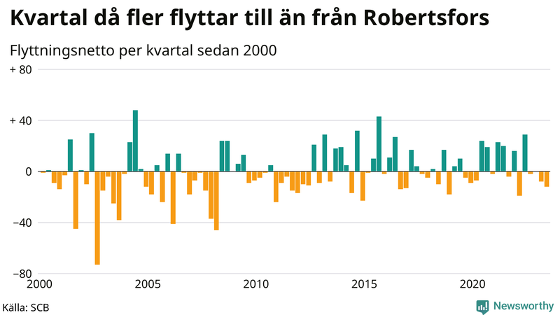 Flyttnetto per kvartal sedan 2000 i Robertsfors