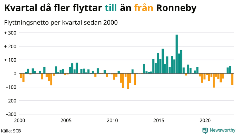 Flyttnetto per kvartal sedan #{year(EarliestDataPoint)} i Ronneby