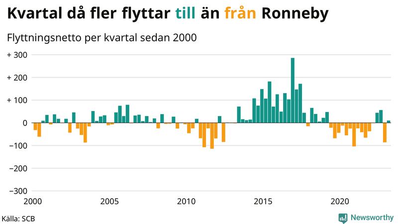 Flyttnetto per kvartal sedan #{year(EarliestDataPoint)} i Ronneby