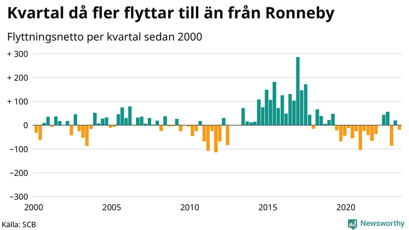 Flyttnetto per kvartal sedan 2000 i Ronneby