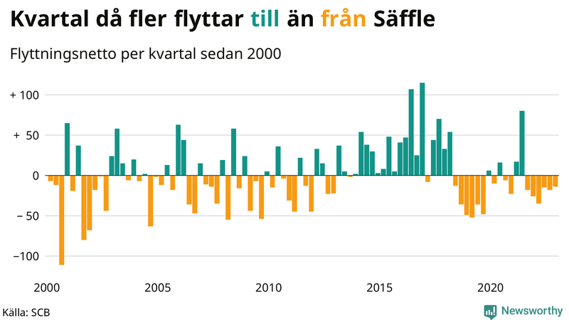 Flyttnetto per kvartal sedan #{year(EarliestDataPoint)} i Säffle