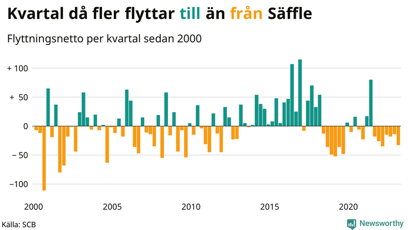 Flyttnetto per kvartal sedan #{year(EarliestDataPoint)} i Säffle