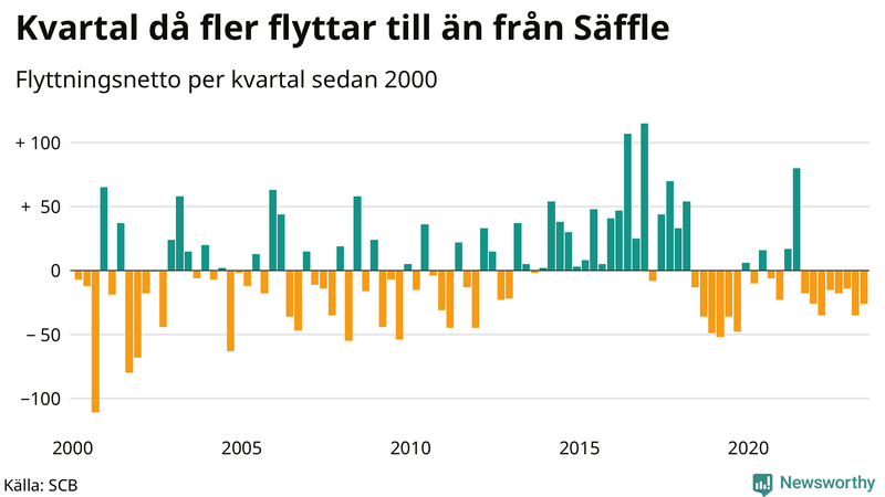 Flyttnetto per kvartal sedan 2000 i Säffle