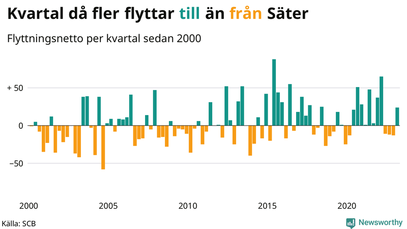 Flyttnetto per kvartal sedan #{year(EarliestDataPoint)} i Säter