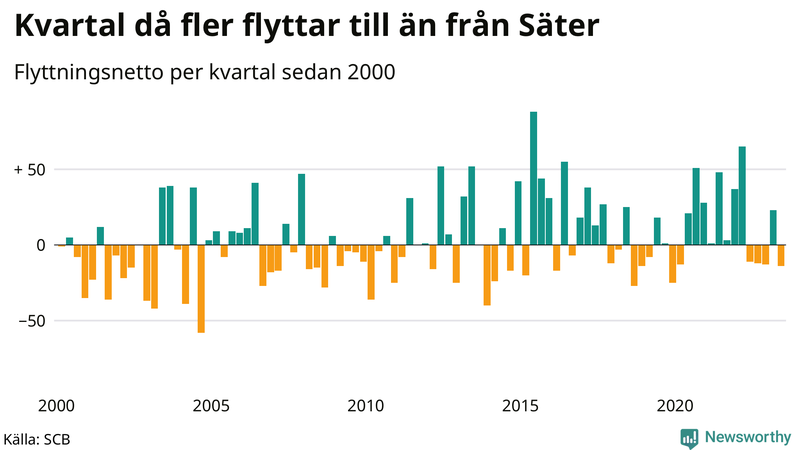 Flyttnetto per kvartal sedan 2000 i Säter