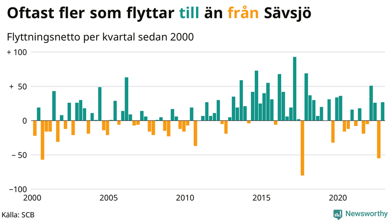 Flyttnetto per kvartal sedan #{year(EarliestDataPoint)} i Sävsjö