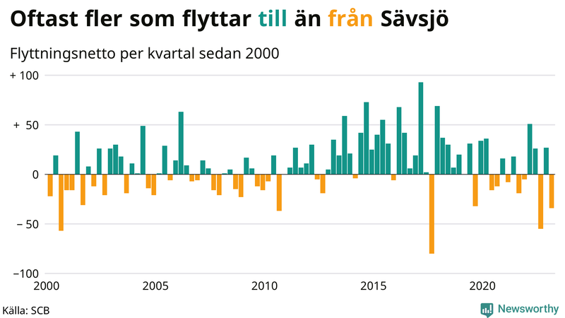 Flyttnetto per kvartal sedan #{year(EarliestDataPoint)} i Sävsjö