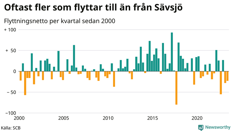 Flyttnetto per kvartal sedan 2000 i Sävsjö
