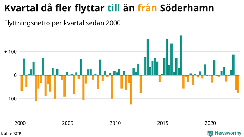 Flyttnetto per kvartal sedan #{year(EarliestDataPoint)} i Söderhamn