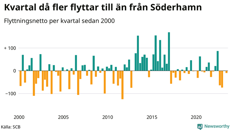 Flyttnetto per kvartal sedan 2000 i Söderhamn