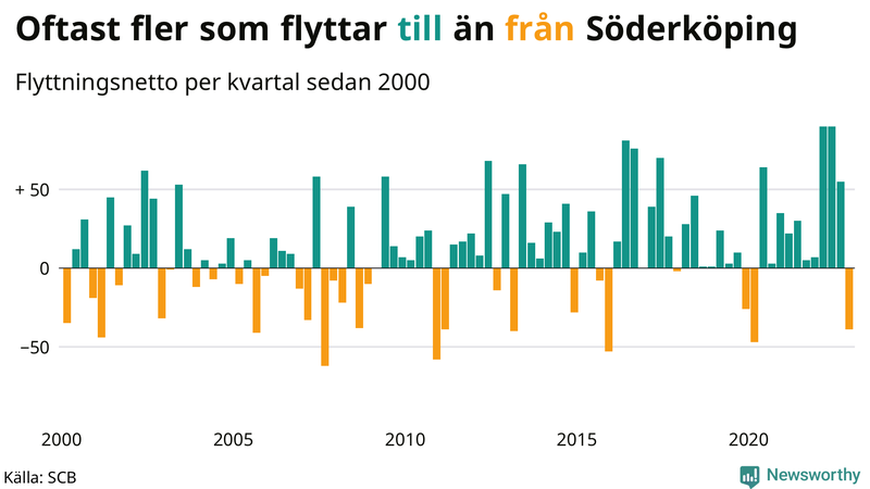 Flyttnetto per kvartal sedan #{year(EarliestDataPoint)} i Söderköping