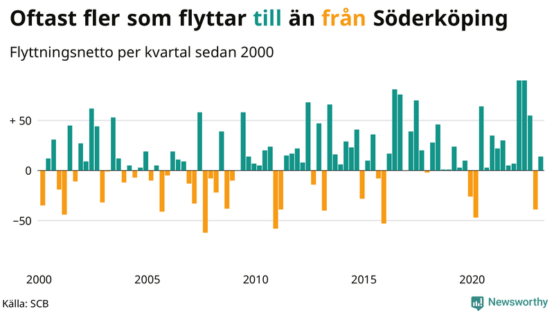 Flyttnetto per kvartal sedan #{year(EarliestDataPoint)} i Söderköping