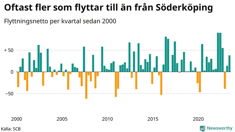 Flyttnetto per kvartal sedan 2000 i Söderköping