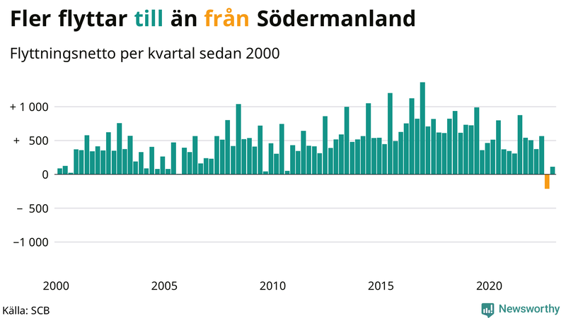 Flyttnetto per kvartal sedan #{year(EarliestDataPoint)} i Södermanland