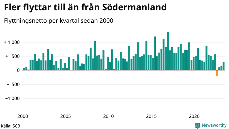 Flyttnetto per kvartal sedan 2000 i Södermanland