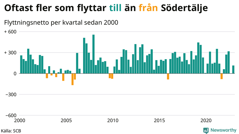 Flyttnetto per kvartal sedan #{year(EarliestDataPoint)} i Södertälje