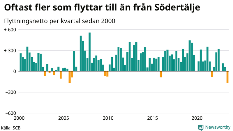 Flyttnetto per kvartal sedan 2000 i Södertälje