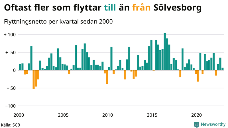 Flyttnetto per kvartal sedan #{year(EarliestDataPoint)} i Sölvesborg